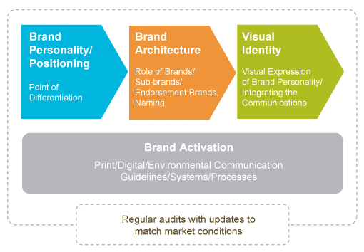 Brand Leadership Development