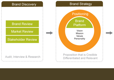 Acacia Consumer Branding Methodology