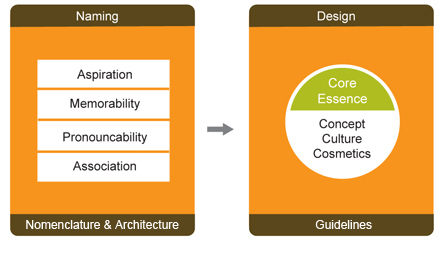 Acacia Consumer Branding Methodology