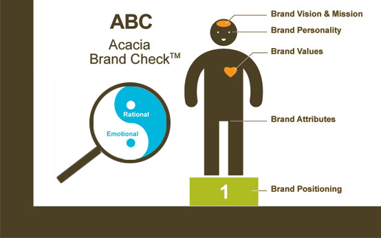 Award winning design and corporate branding consultant